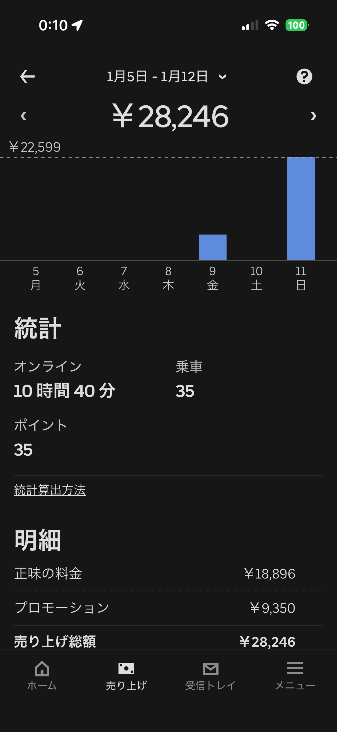 1/5-1/12の売上 ¥28,246