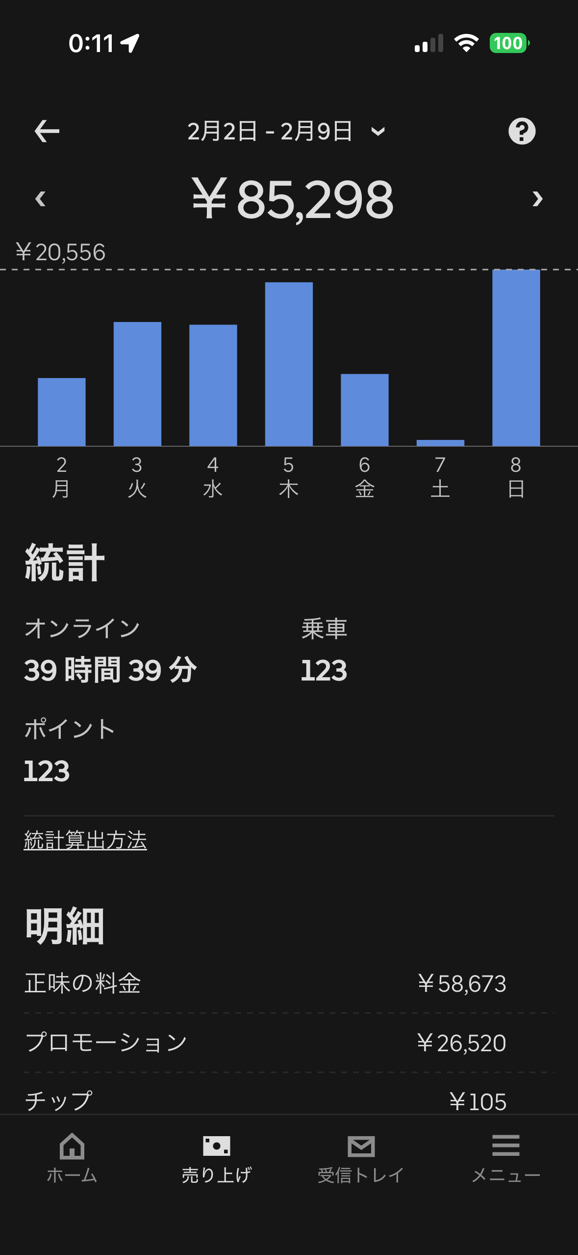 2/2-2/9の売上 ¥85,298