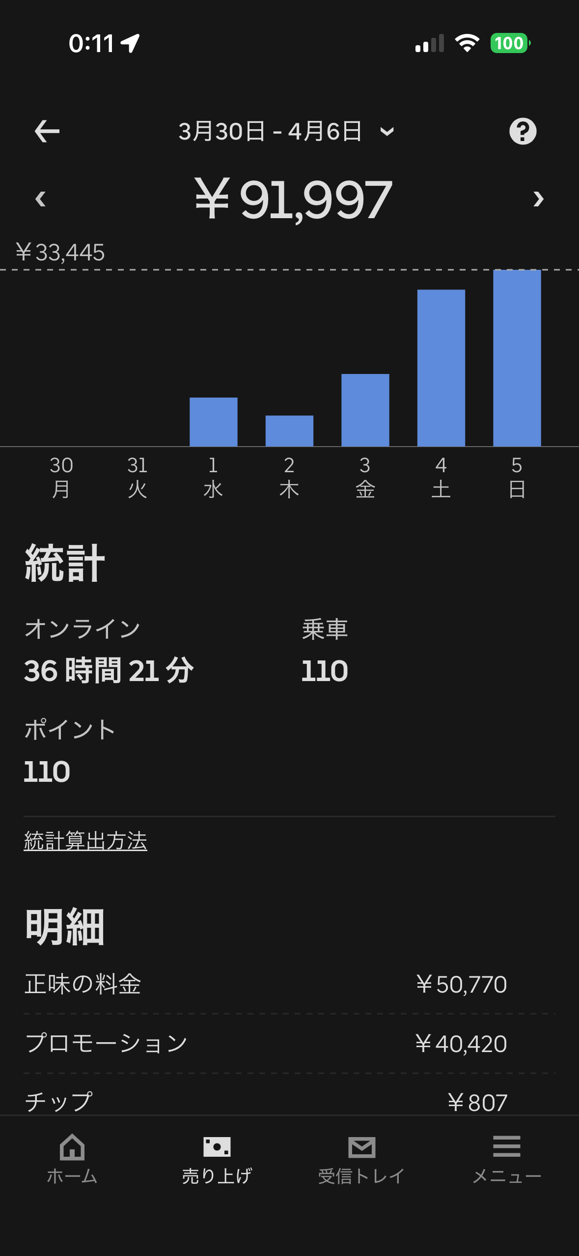 3/30-4/6の売上 ¥91,997