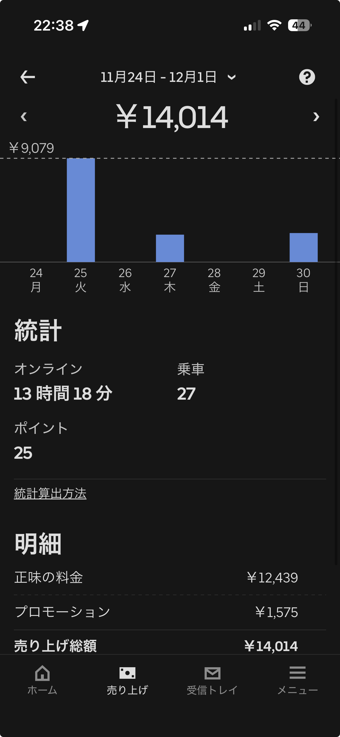 11/24-12/1の売上 ¥14,014