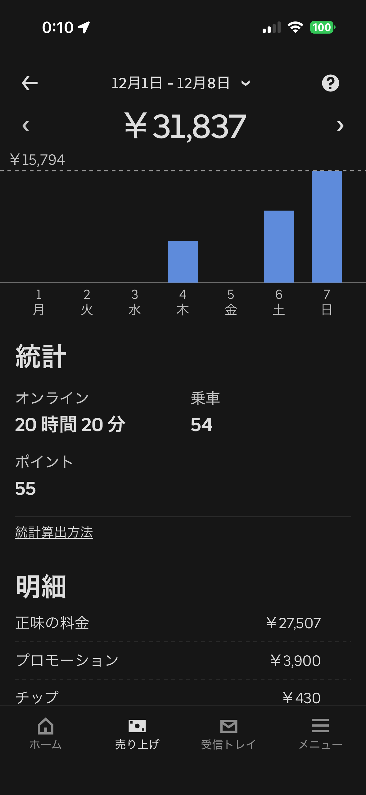 12/1-12/8の売上 ¥31,837